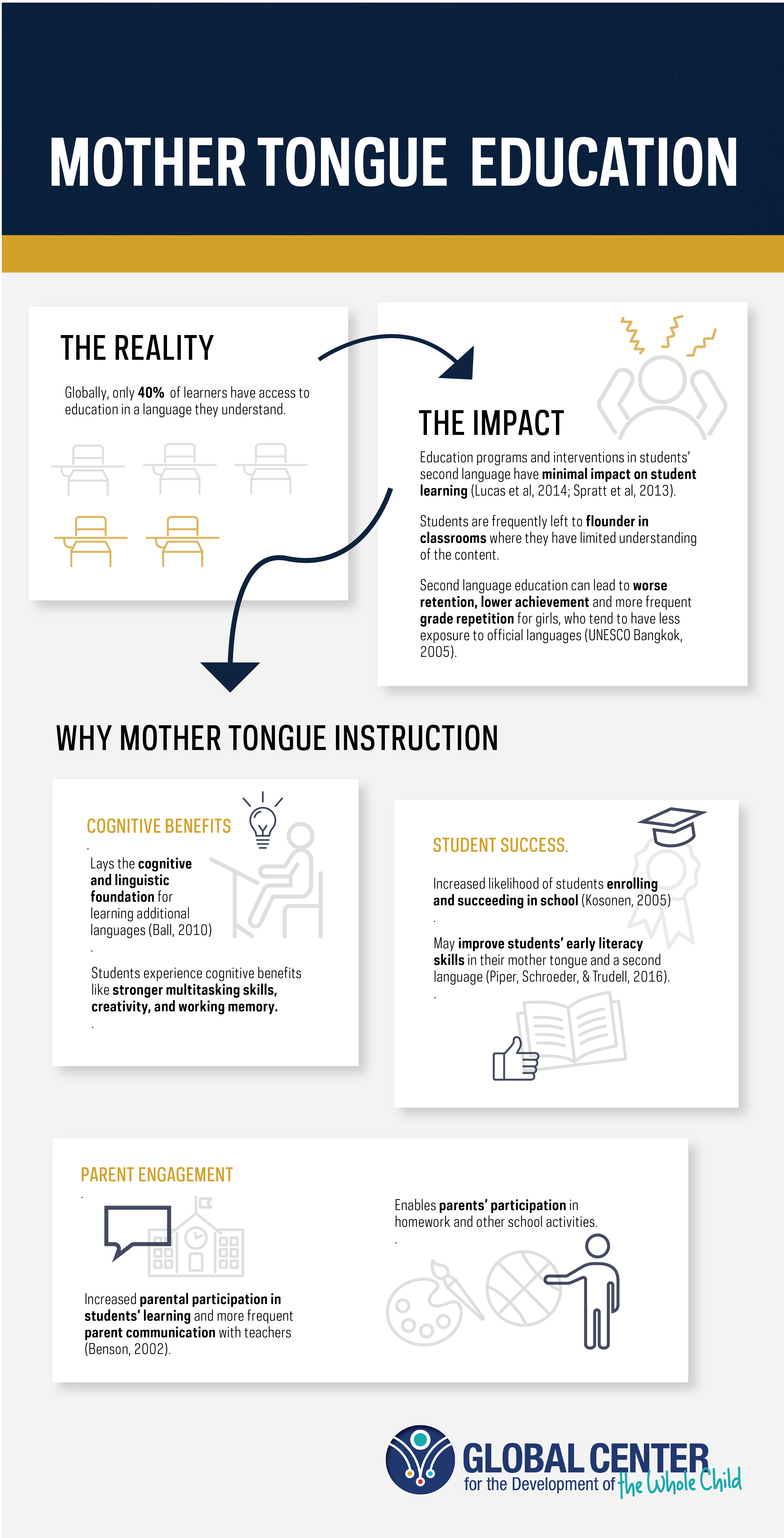 Infographic in gold and blue describing the impact of mother tongue educaiton