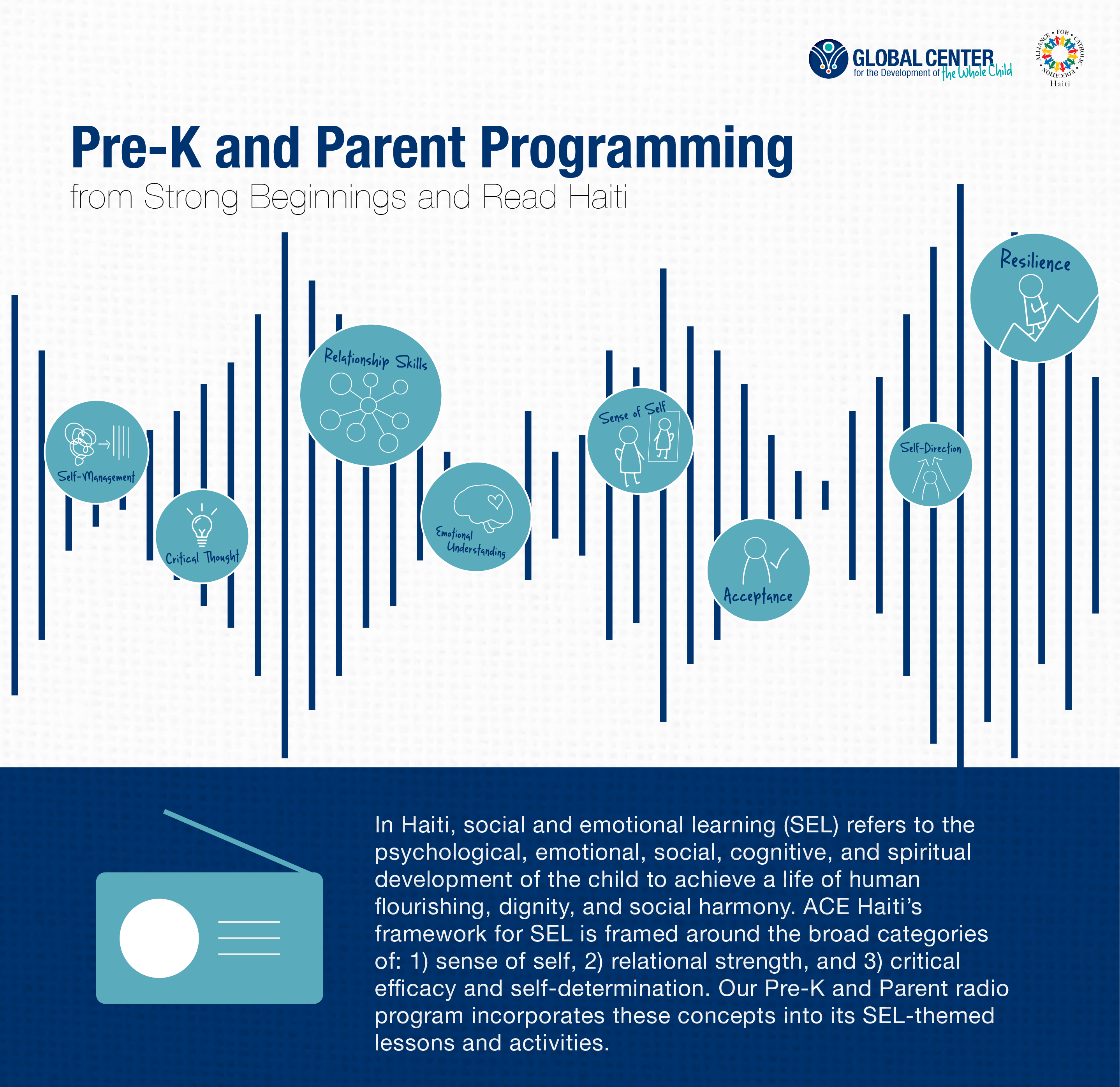 Read Haiti Strong Beginnings Pre-K Parent Radio Infographic