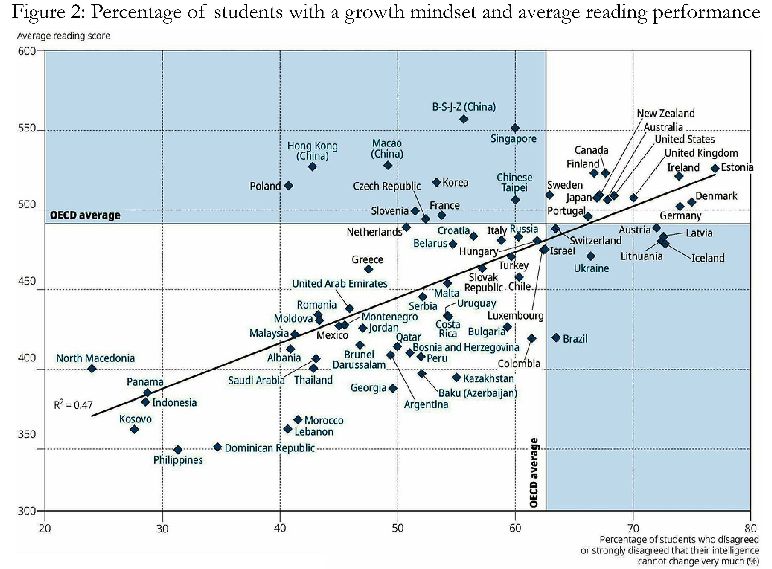Graph that Shows Relationship between Growth Mindset and Reading