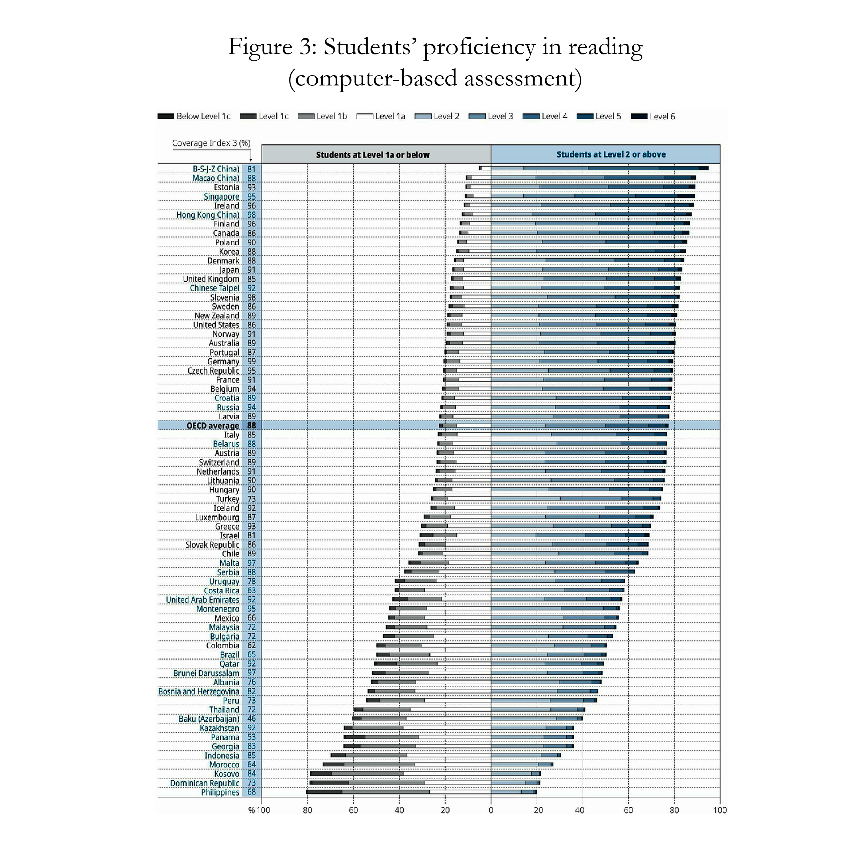 Graph of Student Reading Proficiency