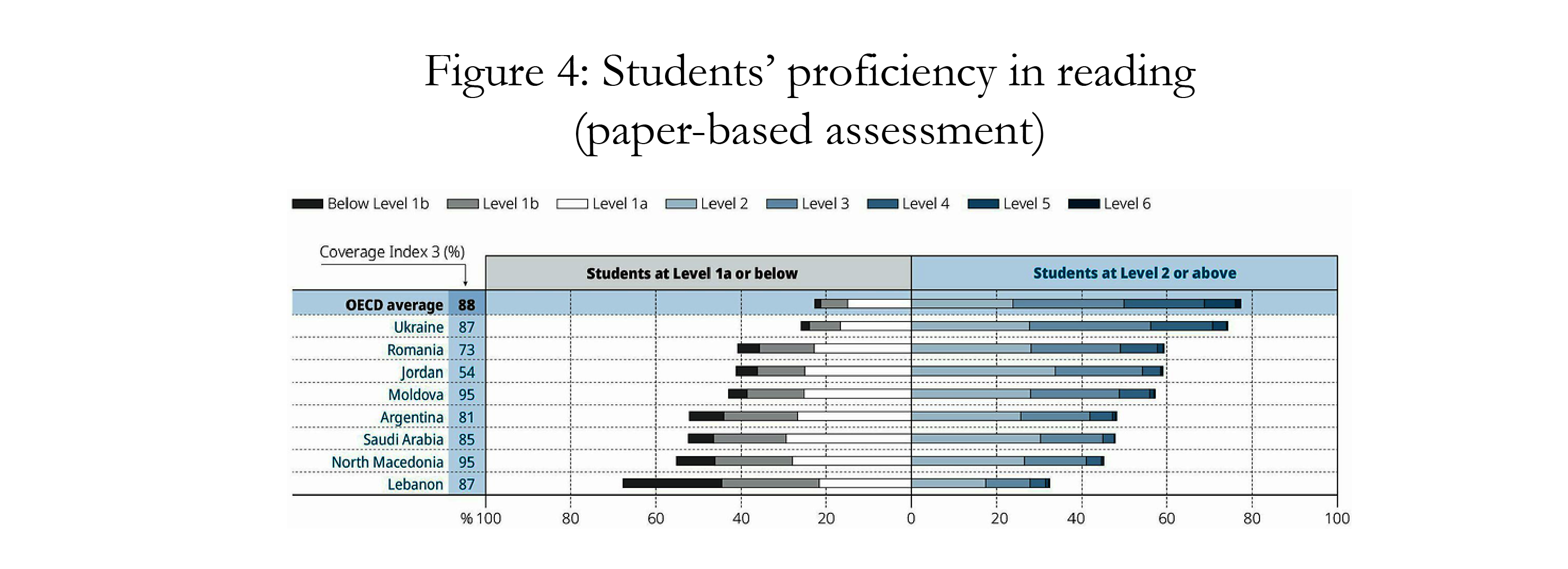 Graph of Student Reading Proficiency Paper-based tests