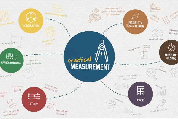 Practical Measurement Mindmap