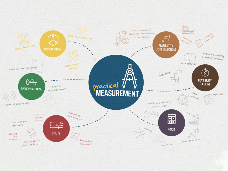 Practical Measurement Image